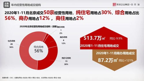 北京房地产月报 11月商品住宅供销两旺,市场再次迎来小高峰
